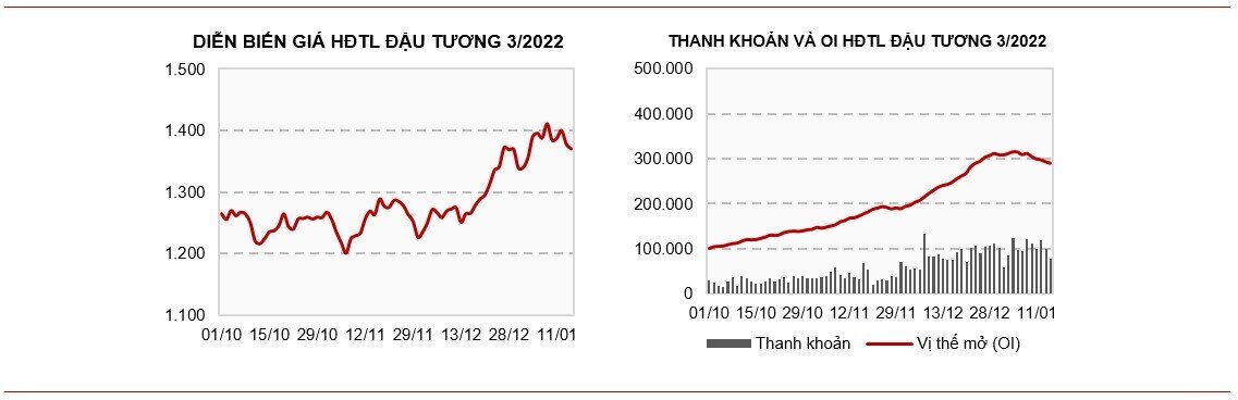 Bản tin hàng hóa ngày 17/01: Giá đậu tương giảm khi Trung Quốc giảm nhập khẩu trong 2021