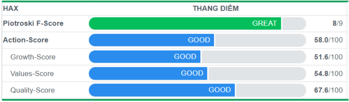 HAX có thang điểm chọn lọc khá tốt theo Piotroski F Score và Action Score. Target 37.000 đồng