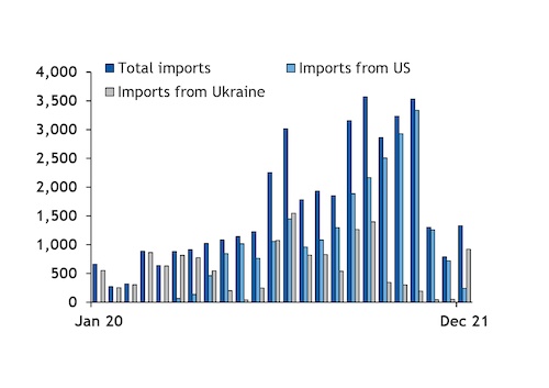 Nhập khẩu ngô Mỹ của TQ ở mức thấp trong tháng 1