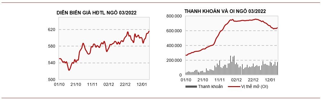 Bản tin hàng hóa ngày 24/01: Kỳ vọng sự trở lại của Trung Quốc, giá ngô CBOT tăng mạnh vào cuối tuần