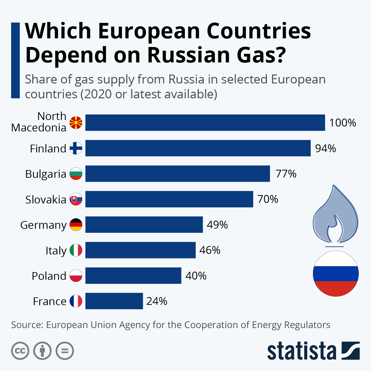Các quốc gia châu Âu nào phụ thuộc nhiều nhất vào khí đốt của Nga?