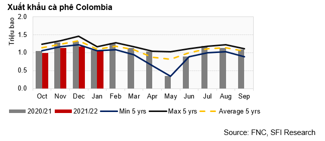 Tác động của La Nina lên mùa vụ cà phê Colombia không quá trầm trọng