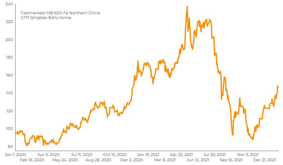 Giá quặng sắt tăng lên 150 USD sau khi Trung Quốc nới lỏng
