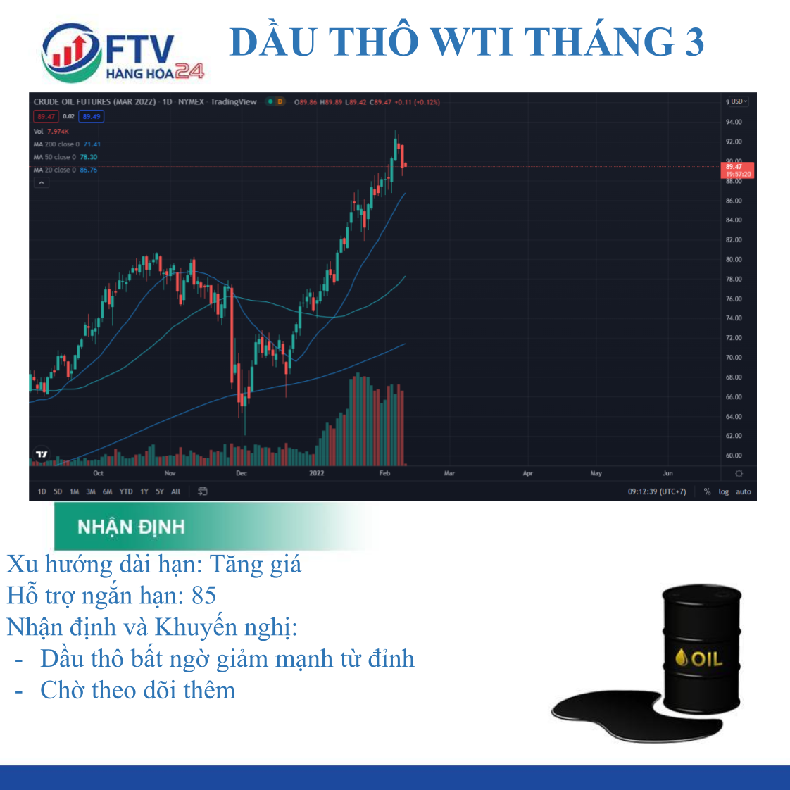 Giá Dầu thô ngày 09/02: Giảm mạnh phiên trước đó