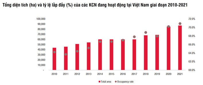 Bất động sản- Khu công nghiệp: Triển vọng tích cực 2022