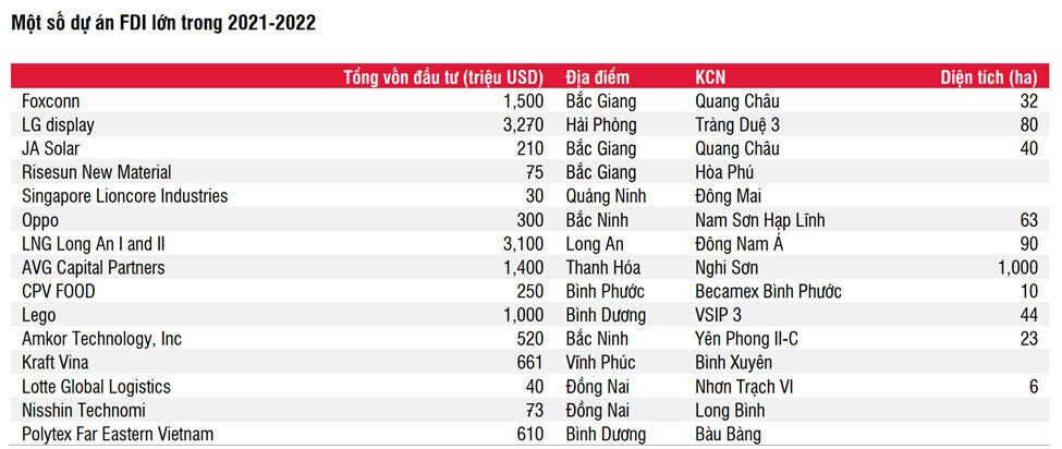 Bất động sản- Khu công nghiệp: Triển vọng tích cực 2022