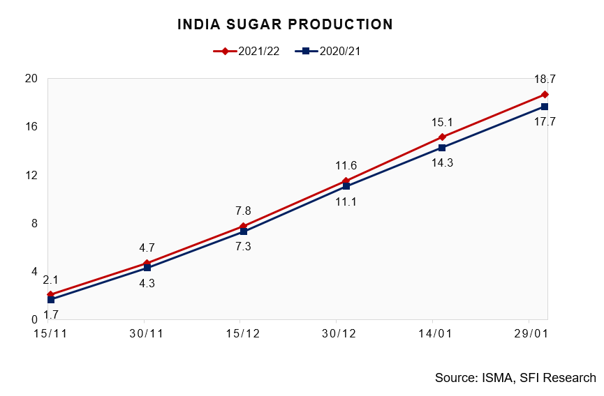 Xuất khẩu đường của Ấn Độ có thể thấp hơn dự kiến bất chấp mùa vụ bội thu