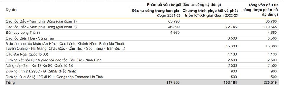 Đầu tư công giai đoạn tới có gì ?