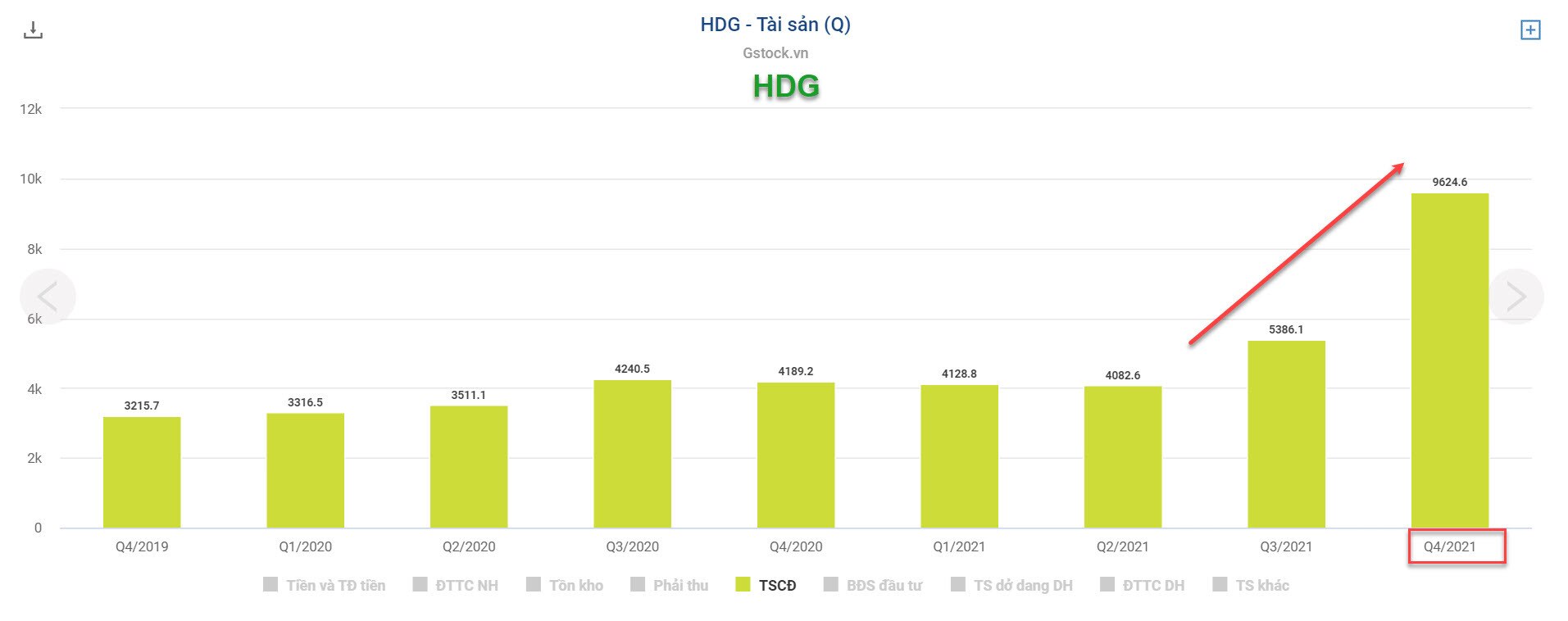 HDG - Mảng BĐS + Điện bùng bổ lợi nhuận năm 2022