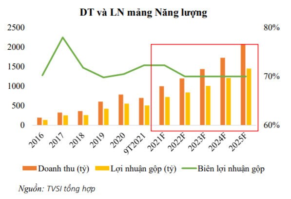 HDG - Mảng BĐS + Điện bùng bổ lợi nhuận năm 2022