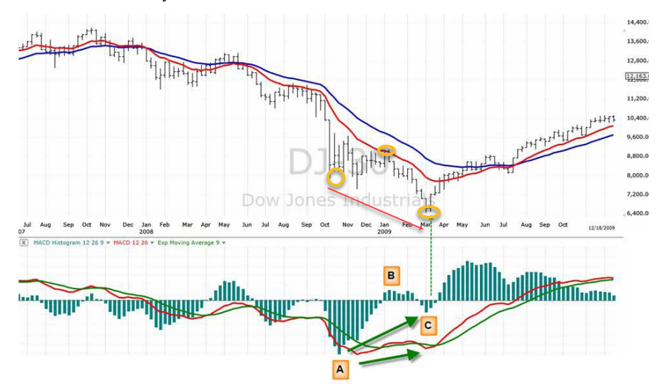 Kỹ thuật giao dịch ngắn hạn của cổ phiếu cho tỷ lệ thành công rất cao