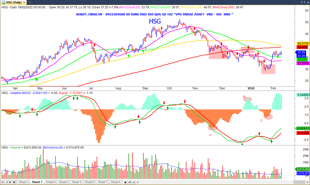 Kỹ thuật giao dịch ngắn hạn của cổ phiếu cho tỷ lệ thành công rất cao