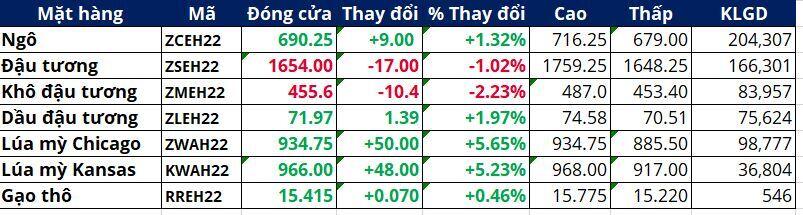 Tổng kết phiên giao dịch ngày 24/02/2022