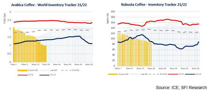 Tình hình chiến sự tại Ukraine gây tác động lớn lên thị trường cà phê trên thế giới