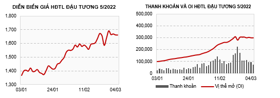 Trong phiên giao dịch qua đã có sự phân hóa rõ rệt giữa các loại hàng hóa.