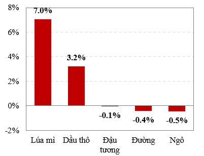 Trong phiên giao dịch qua đã có sự phân hóa rõ rệt giữa các loại hàng hóa.