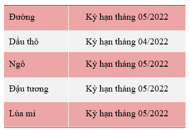 Trong phiên giao dịch qua đã có sự phân hóa rõ rệt giữa các loại hàng hóa.
