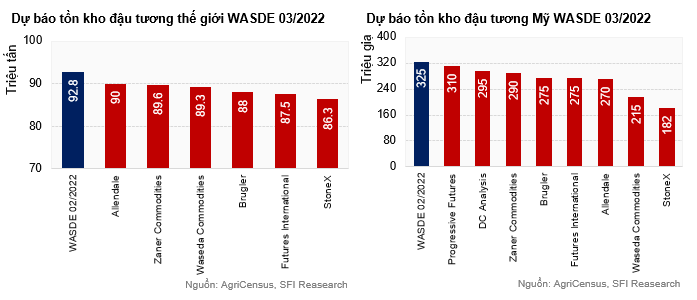 Báo cáo WASDE tháng 3/2022: Không phản ánh tác động của chiến sự Nga - Ukraine