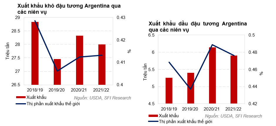 Giá đậu tương giằng co trong bối cảnh Argentina ngưng xuất khẩu và Trung Quốc phong toả