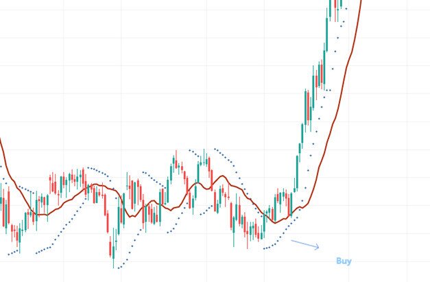 Parabolic SAR - Nắm giữ xu hướng trong lòng bàn tay