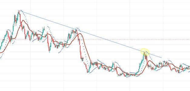 Parabolic SAR - Nắm giữ xu hướng trong lòng bàn tay