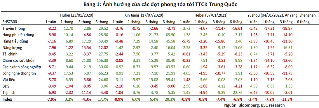 BSC: Đánh giá tác động dịch Covid-19 tại Trung Quốc đến thế giới và TTCKVN