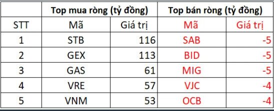 Góc nhìn phiên 22/03, Ưu tiên danh mục có sẵn
