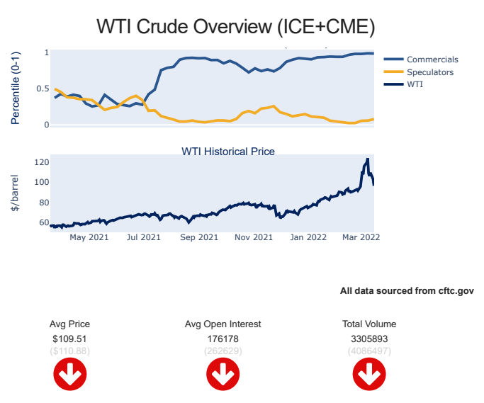 Bản tin dầu WTI ngày 22/03/2022: Cấm vận và mỏ dầu bị tấn công, liệu dầu thô có lên 150 Usd/thùng