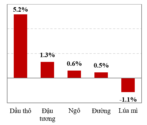 Giá nông sản được hỗ trợ mạnh từ đà tăng của giá dầu thô