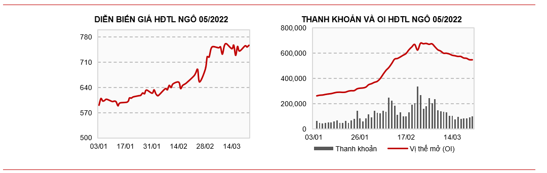 Giá nông sản được hỗ trợ mạnh từ đà tăng của giá dầu thô