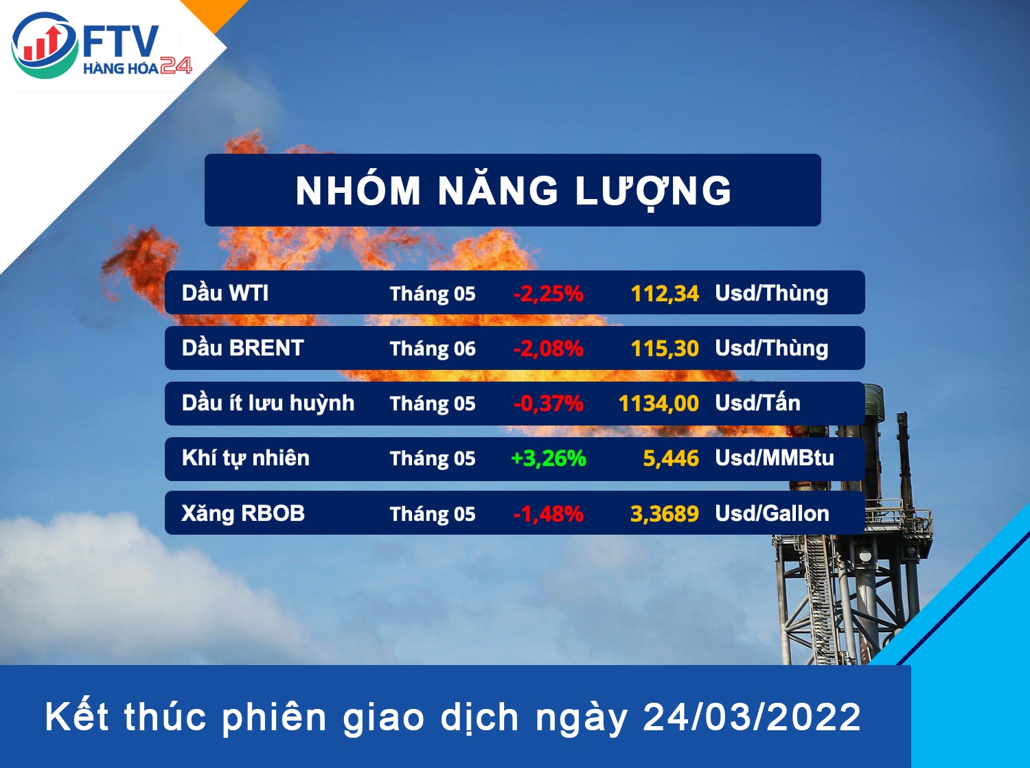 Tổng hợp thị trường hàng hóa ngày 25/03