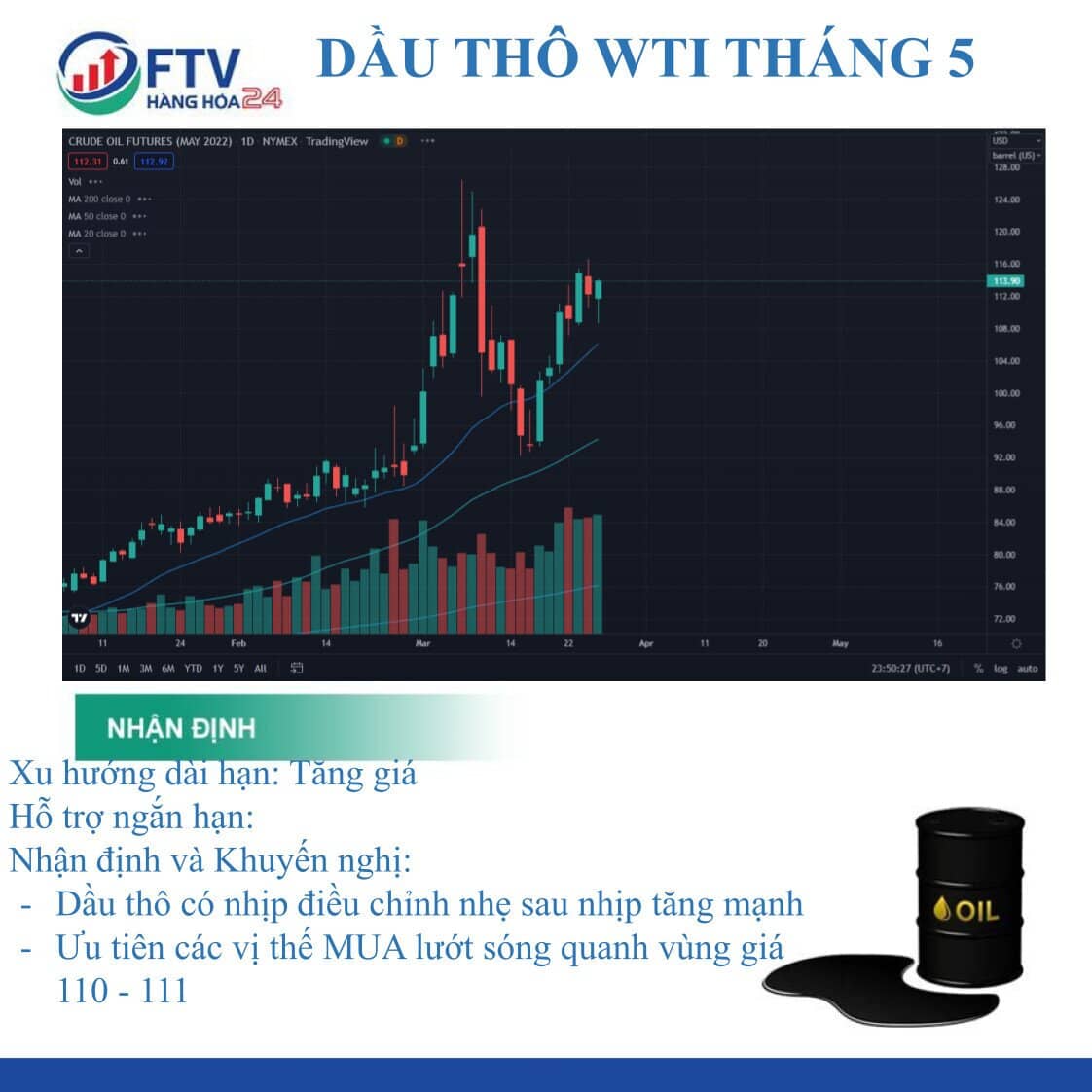 Gía dầu thô ngày 28/03: Giảm mạnh ngay phiên đầu tuần