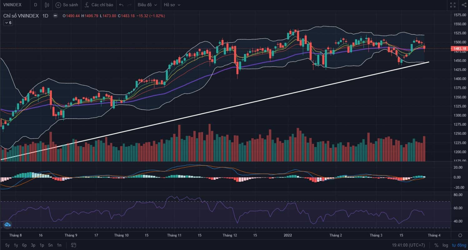 Góc nhìn phiên 29/03: VN-INDEX sẽ hồi phục