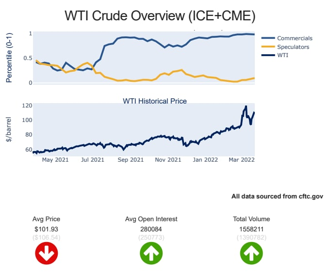 Bản tin dầu WTI ngày 29/03/2022: Dầu thô hồi phục trong phiên giảm 7%