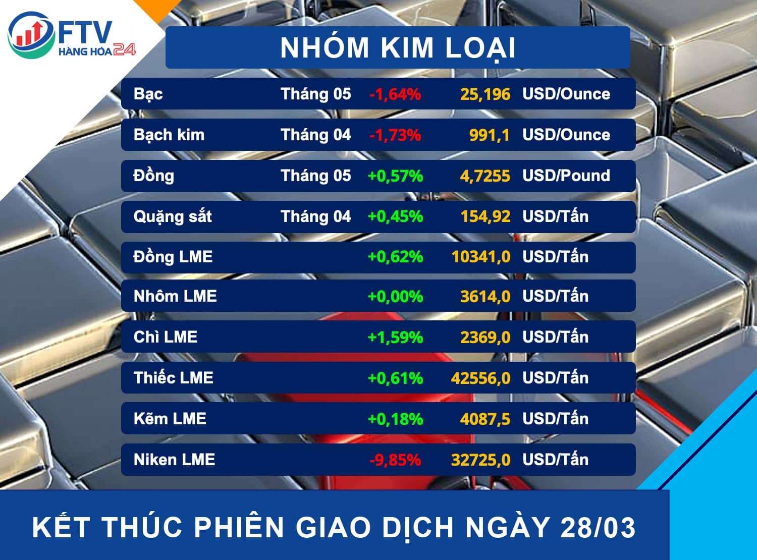 Nhận định thị trường hàng hóa ngày 29/03/2022