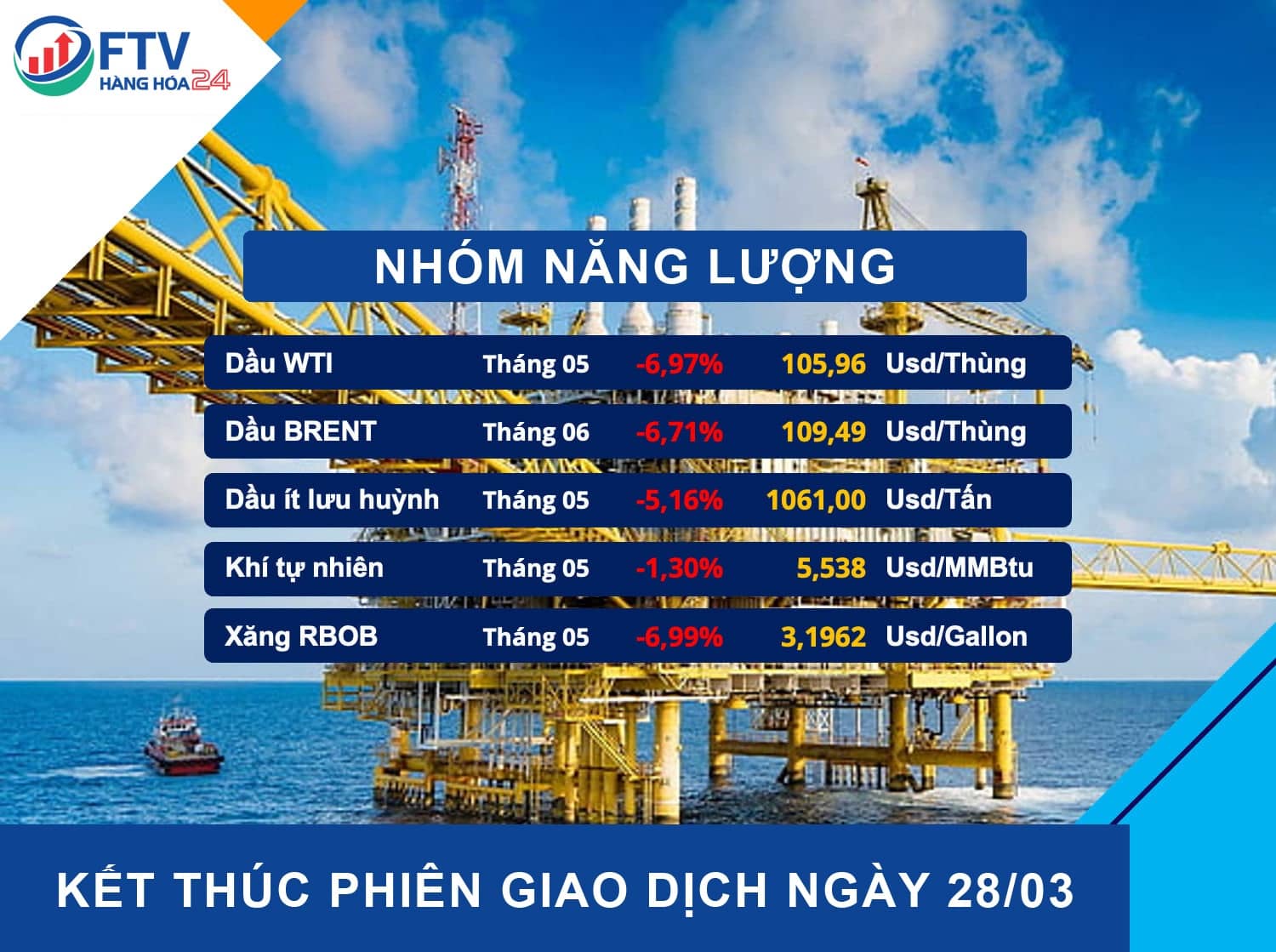 Nhận định thị trường hàng hóa ngày 29/03/2022