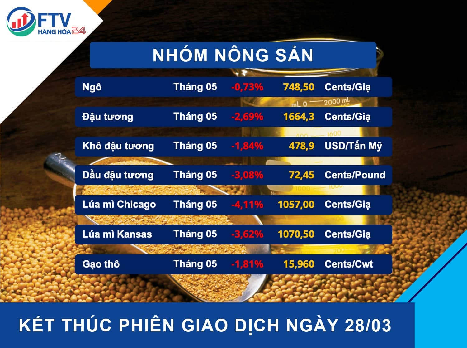 Nhận định thị trường hàng hóa ngày 29/03/2022