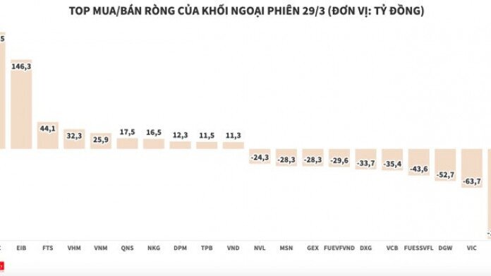 Góc nhìn phiên 30/3: Tiếp nối đà hồi phục