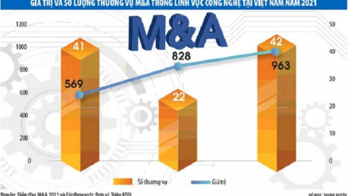 Ngành dịch vụ tài chính Việt Nam: Xu hướng và triển vọng M&A nào cho năm 2022?