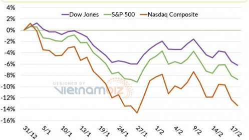 Chứng khoán Mỹ tiếp tục lao dốc khi Ukraine bên miệng hố chiến tranh