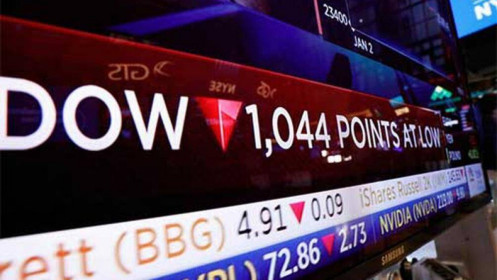 Chỉ số chứng khoán Dow Jones của Mỹ giảm gần 800 điểm trong đầu tuần