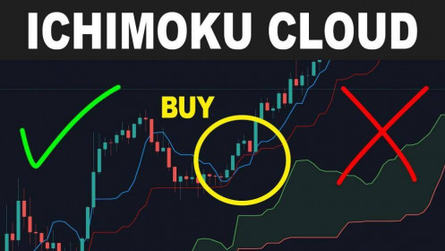 Ichimoku Cloud là gì? Hướng dẫn sử dụng công cụ chỉ báo ichimoku
