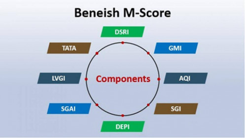 Mô hình Beneish M-Score phát hiện gian lận báo cáo tài chính thông qua dữ liệu các công ty niêm yết tại Việt Nam