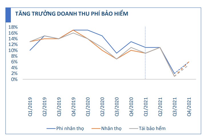 Công ty chứng khoán dự báo ngành bảo hiểm duy trì tốc độ tăng trưởng 5-10% trong năm 2022