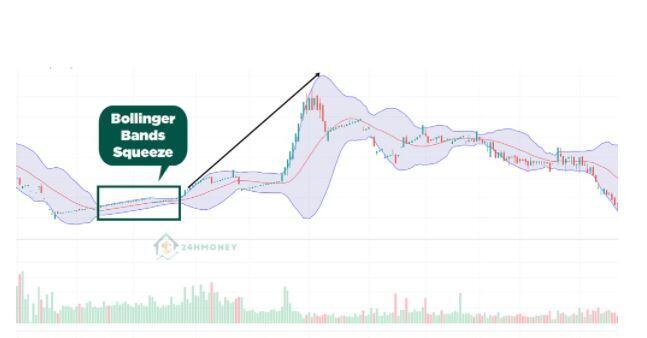 Bollinger Bands Là Gì? Cách Ứng Dụng Bollinger Bands Trong Phân Tích Đầu Tư Chứng Khoán