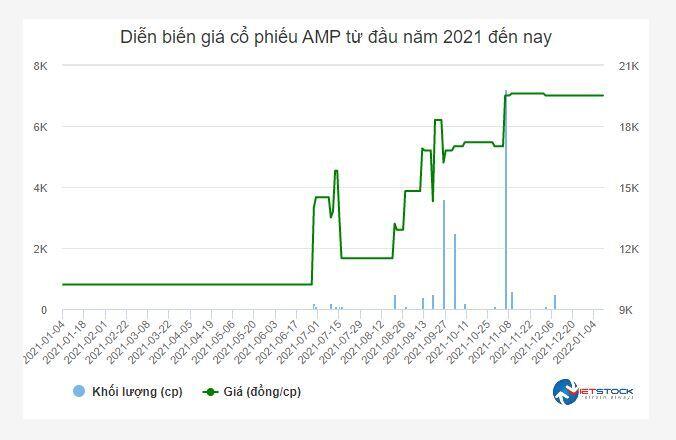 Cổ phiếu AMP sẽ bị tạm dừng giao dịch trong 3 ngày