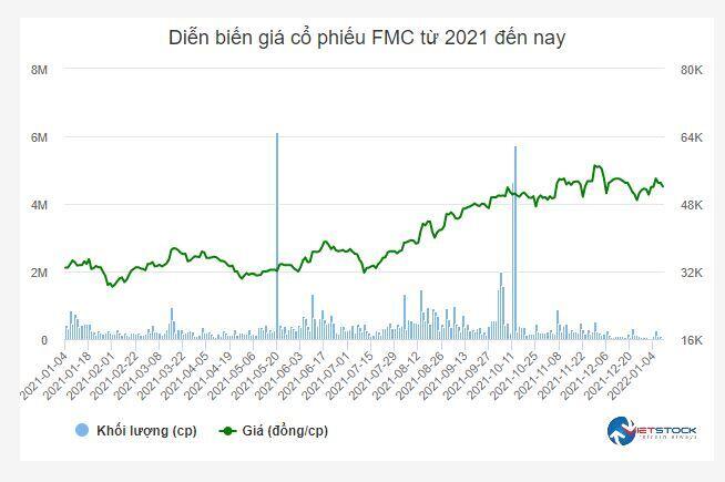 Chăn Nuôi C.P gom thêm 6.5 triệu cổ phiếu, nâng sở hữu tại FMC lên gần 25%