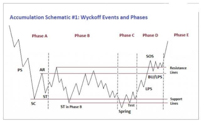 Phương pháp Wyckoff là gì? Hướng dẫn cách sử dụng phương pháp Wyckoff để tiếp cận thị trường