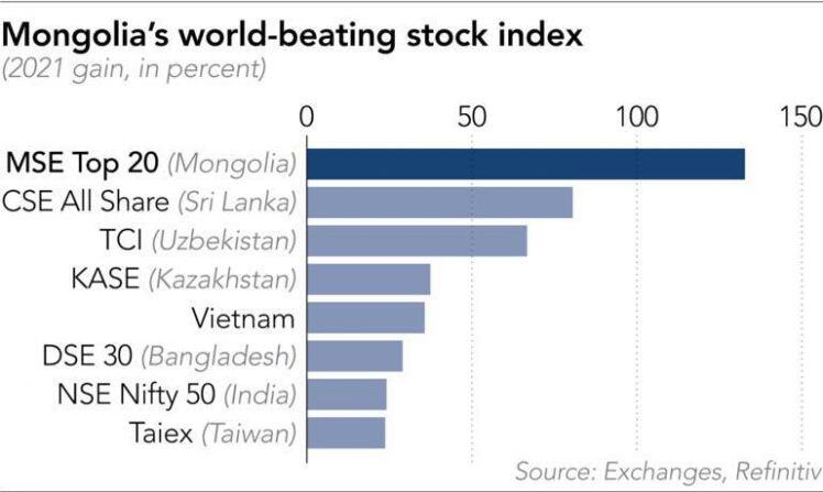Các thị trường chứng khoán khởi sắc nhất thế giới năm 2021: Mông Cổ số 1, Việt Nam xếp thứ 5
