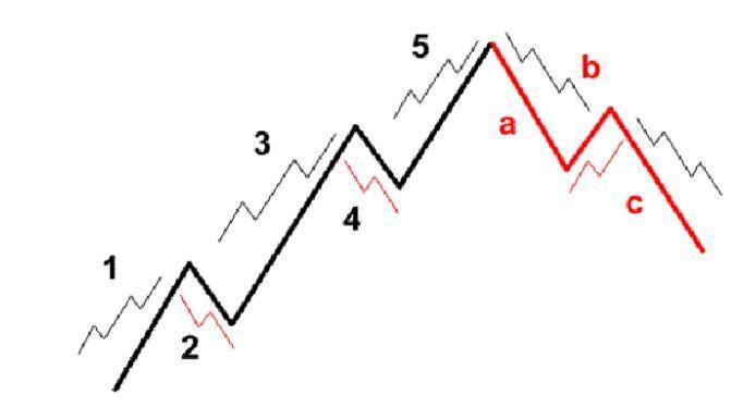 Sóng Elliott là gì? Định nghĩa, khái niệm, giải thích ý nghĩa, ví dụ mẫu - 24HMoney